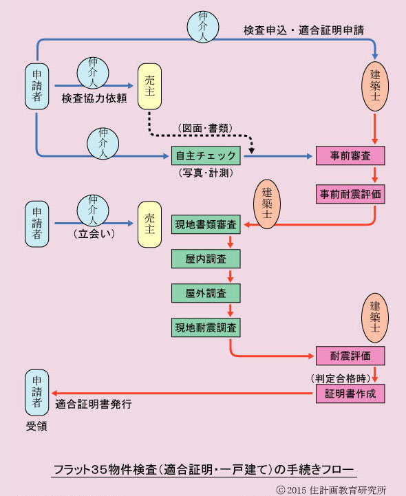 フラット35s 安い 省エネ 設計審査 照明資料