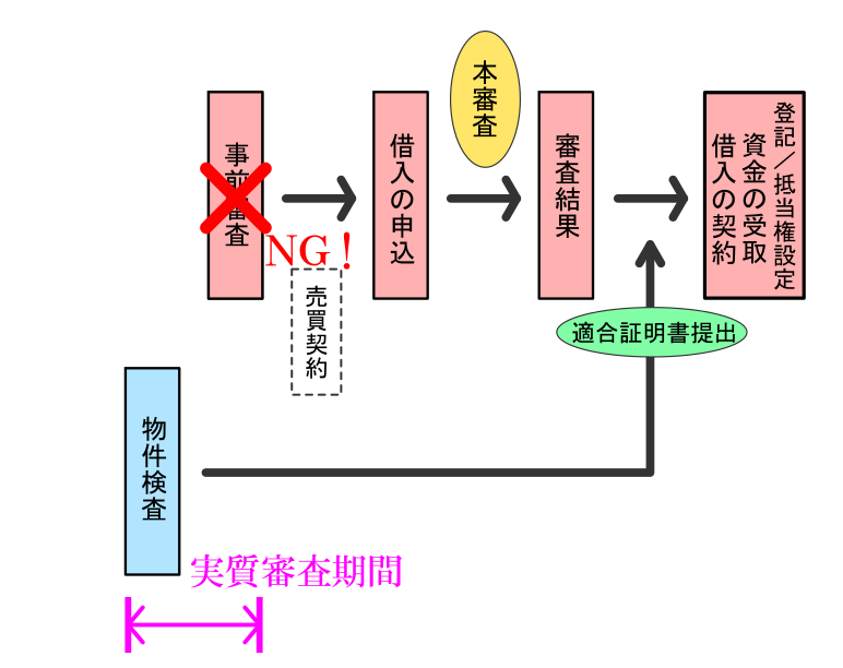 フラット 35 本 審査 否決 日数 人気