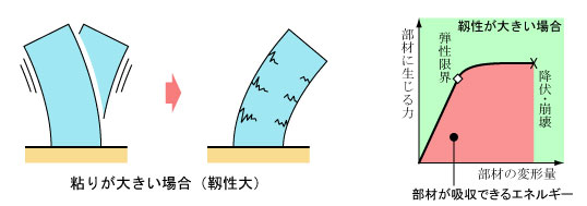 靱性
